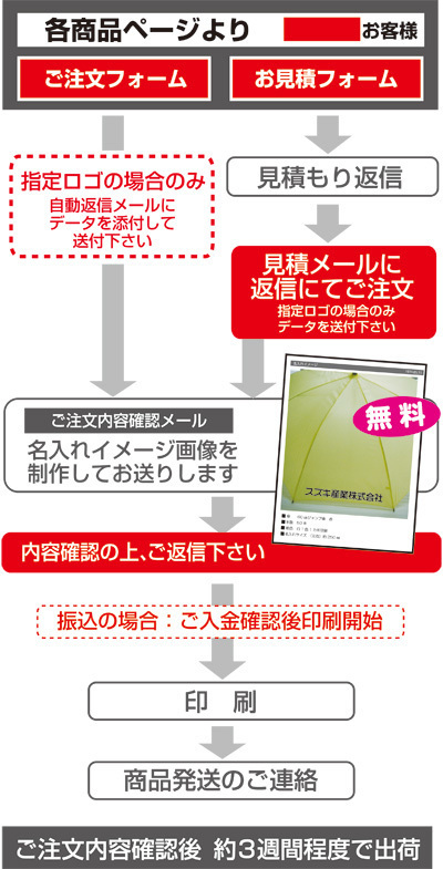 名入れ傘！オリジナル傘を作成。ノベルティグッズ、施設等の貸し傘にも